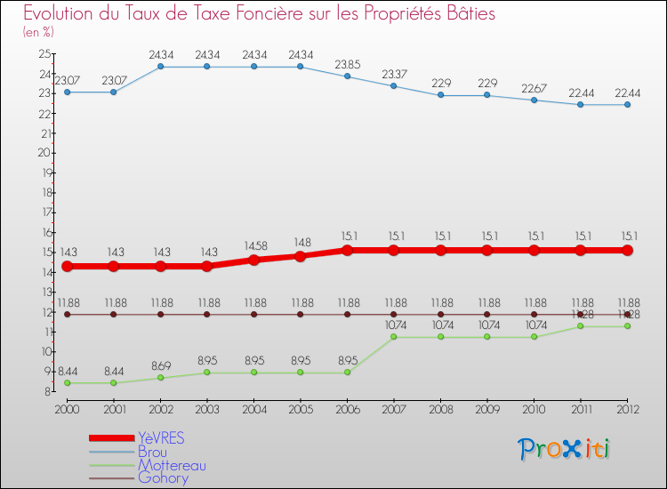 Evolution du taux de la taxe foncière sur le bati pour YèVRES et les communes proches de 2000 à 2012 Comparaison des taux de taxe foncière sur le bati pour YèVRES et les communes voisines de 2000 à 2012