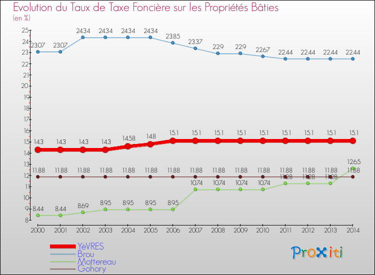 Evolution du taux de la taxe foncière sur le bati pour YèVRES et les communes proches de 2000 à 2014 Comparaison des taux de taxe foncière sur le bati pour YèVRES et les communes voisines de 2000 à 2014
