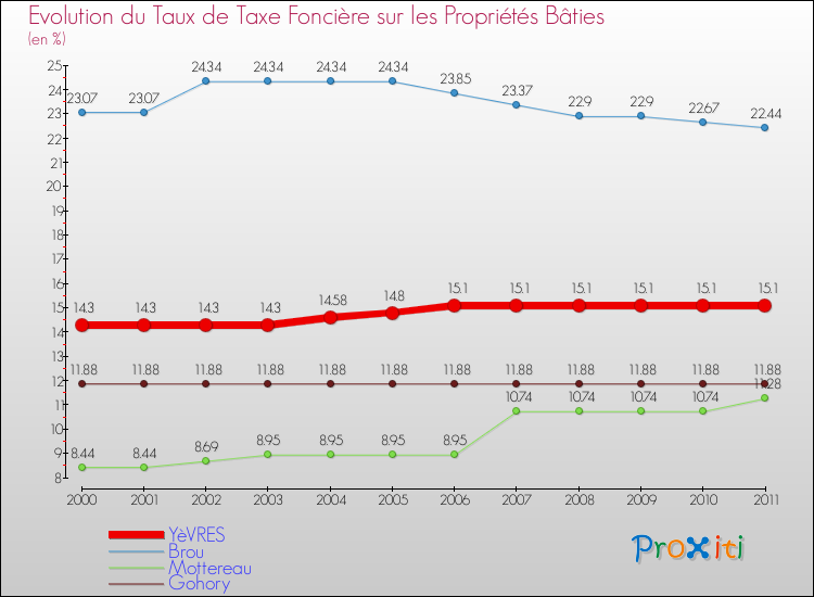 Evolution du taux de la taxe foncière sur le bati pour YèVRES et les communes proches Comparaison des taux de taxe foncière sur le bati pour YèVRES et les communes voisines