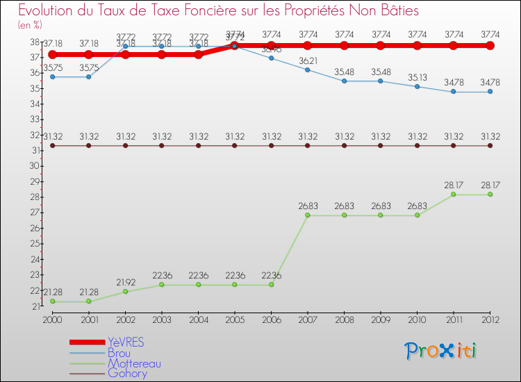 Evolution du taux de la taxe foncière sur les immeubles et terrains non batis pour YèVRES et les communes proches de 2000 à 2012 Comparaison des taux de la taxe foncière sur les immeubles et terrains non batis pour YèVRES et les communes voisines de 2000 à 2012