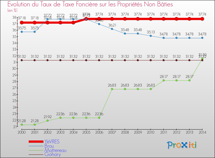 Evolution du taux de la taxe foncière sur les immeubles et terrains non batis pour YèVRES et les communes proches de 2000 à 2014 Comparaison des taux de la taxe foncière sur les immeubles et terrains non batis pour YèVRES et les communes voisines de 2000 à 2014
