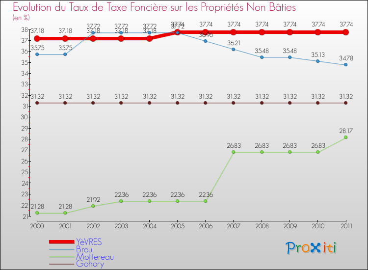 Evolution du taux de la taxe foncière sur les immeubles et terrains non batis pour YèVRES et les communes proches Comparaison des taux de la taxe foncière sur les immeubles et terrains non batis pour YèVRES et les communes voisines