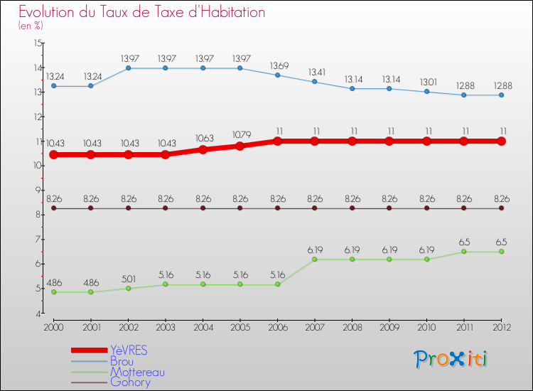 Evolution du taux de la taxe d'habitation pour YèVRES et les communes proches Comparaison des taux de la taxe d'habitation pour YèVRES et les communes voisines