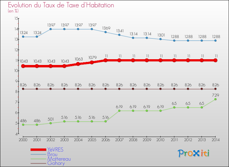 Evolution du taux de la taxe d'habitation pour YèVRES et les communes proches de 2000 à 2014 Comparaison des taux de la taxe d'habitation pour YèVRES et les communes voisines de 2000 à 2014