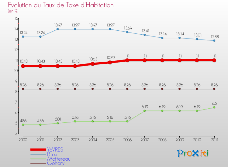 Evolution du taux de la taxe d'habitation pour YèVRES et les communes proches Comparaison des taux de la taxe d'habitation pour YèVRES et les communes voisines