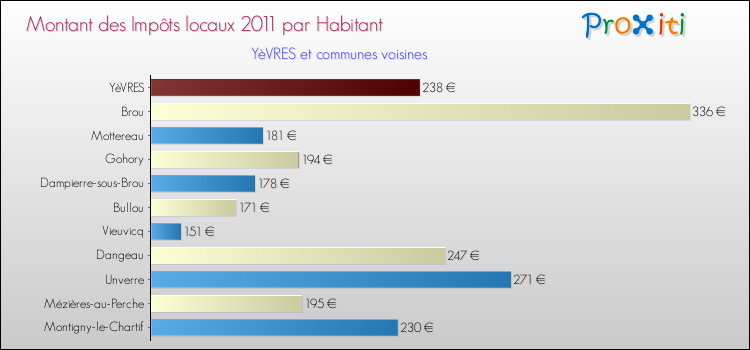 Montant des impôts locaux par Habitant pour YèVRES et les communes proches Comparaison des impôts locaux par habitant pour YèVRES et les communes voisines
