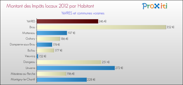 Montant des impôts locaux par Habitant pour YèVRES et les communes proches Comparaison des impôts locaux par habitant pour YèVRES et les communes voisines