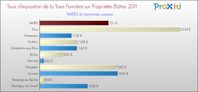 Taux d'imposition de la taxe foncière sur le bati 2011 pour YèVRES et les communes proches Comparaison des taux d'imposition de la taxe foncière sur le bati 2011 pour YèVRES et les communes voisines