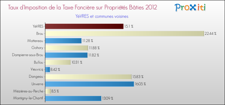 Taux d'imposition de la taxe foncière sur le bati 2012 pour YèVRES et les communes proches Comparaison des taux d'imposition de la taxe foncière sur le bati 2012 pour YèVRES et les communes voisines
