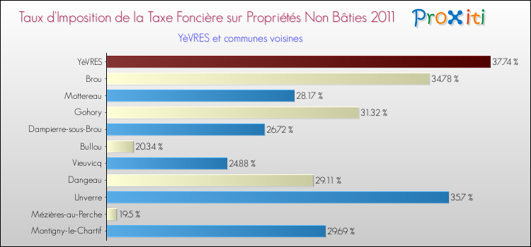 Taux d'imposition de la taxe foncière sur les immeubles et terrains non batis 2011 pour YèVRES et les communes proches Comparaison des taux d'imposition de la taxe foncière sur les immeubles et terrains non batis 2011 pour YèVRES et les communes voisines