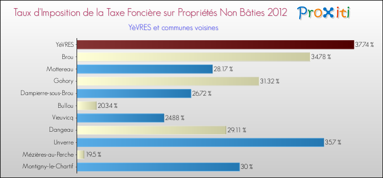 Taux d'imposition de la taxe foncière sur les immeubles et terrains non batis 2012 pour YèVRES et les communes proches Comparaison des taux d'imposition de la taxe foncière sur les immeubles et terrains non batis 2012 pour YèVRES et les communes voisines