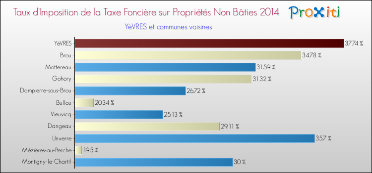 Taux d'imposition de la taxe foncière sur les immeubles et terrains non batis 2014 pour YèVRES et les communes proches Comparaison des taux d'imposition de la taxe foncière sur les immeubles et terrains non batis 2014 pour YèVRES et les communes voisines