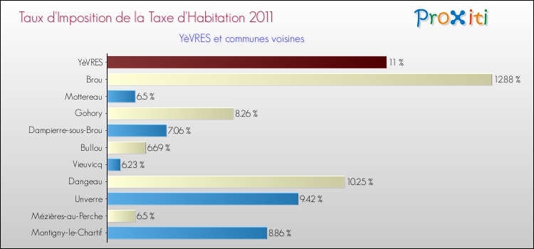 Taux d'imposition de la taxe d'habitation 2011 pour YèVRES et les communes proches Comparaison des taux d'imposition de la taxe d'habitation 2011 pour YèVRES et les communes voisines