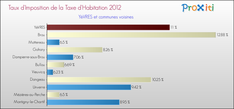 Taux d'imposition de la taxe d'habitation 2012 pour YèVRES et les communes proches Comparaison des taux d'imposition de la taxe d'habitation 2012 pour YèVRES et les communes voisines