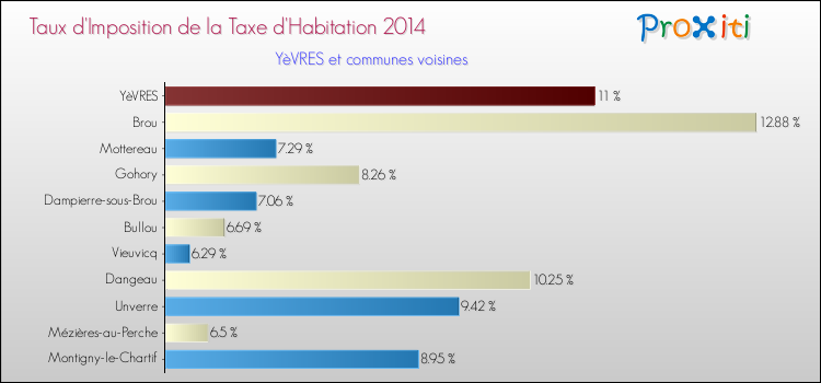Taux d'imposition de la taxe d'habitation 2014 pour YèVRES et les communes proches Comparaison des taux d'imposition de la taxe d'habitation 2014 pour YèVRES et les communes voisines