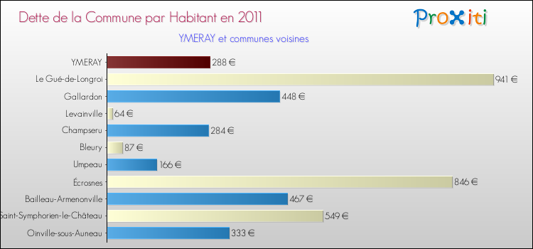 Dette par habitant de la commune en 2011 pour YMERAY et les communes proches Comparaison de la dette par habitant de la commune en 2011 pour YMERAY et les communes voisines