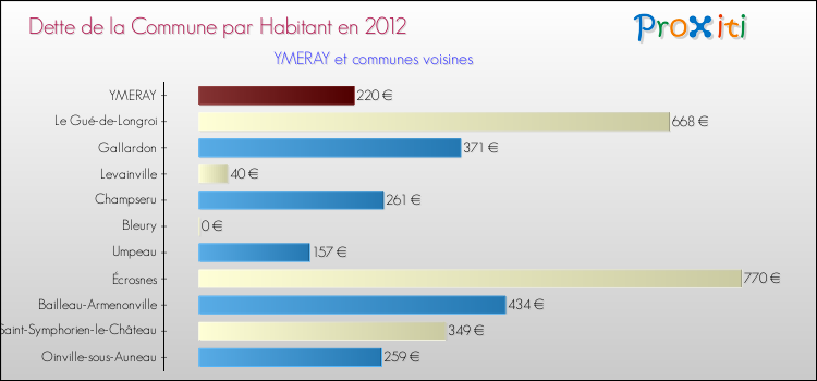 Dette par habitant de la commune en 2012 pour YMERAY et les communes proches Comparaison de la dette par habitant de la commune en 2012 pour YMERAY et les communes voisines