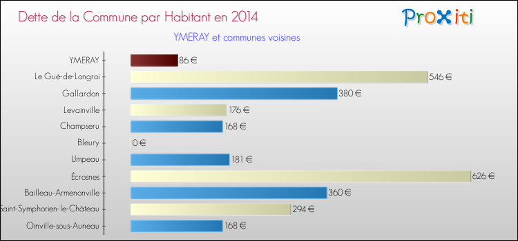 Dette par habitant de la commune en 2014 pour YMERAY et les communes proches Comparaison de la dette par habitant de la commune en 2014 pour YMERAY et les communes voisines