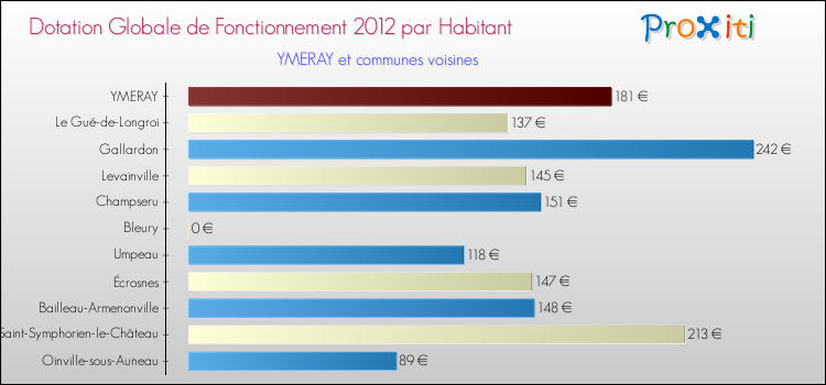 Montant des dotations globales de fonctionnement DGF par Habitant pour YMERAY et les communes proches Comparaison des des dotations globales de fonctionnement DGF par habitant pour YMERAY et les communes voisines