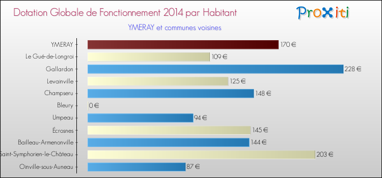 Montant des dotations globales de fonctionnement DGF par Habitant pour YMERAY et les communes proches en 2014. Comparaison des des dotations globales de fonctionnement DGF par habitant pour YMERAY et les communes voisines en 2014.