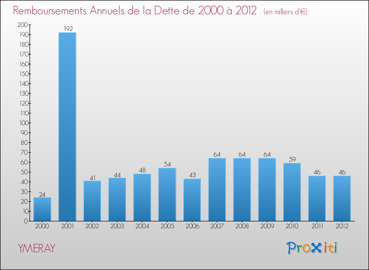 Evolution de l'annuité de la dette pour la commune de YMERAY de 2000 à 2012 Annuités de la dette pour YMERAY de 2000 à 2012
