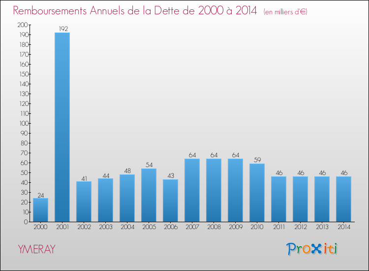 Evolution de l'annuité de la dette pour la commune de YMERAY de 2000 à 2014 Annuités de la dette pour YMERAY de 2000 à 2014
