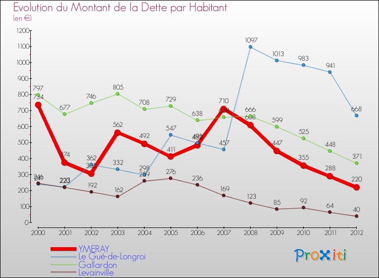 Evolution de la dette par habitant pour la commune de YMERAY et les communes proches de 2000 à 2012 Comparaison de la dette par habitant pour YMERAY et les communes voisines de 2000 à 2012