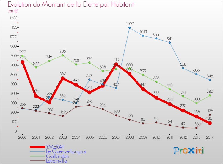 Evolution de la dette par habitant pour la commune de YMERAY et les communes proches de 2000 à 2014 Comparaison de la dette par habitant pour YMERAY et les communes voisines de 2000 à 2014