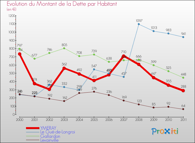 Evolution de la dette par habitant pour la commune de YMERAY et les communes proches Comparaison de la dette par habitant pour YMERAY et les communes voisines