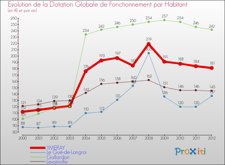 Evolution et montant de la dotation globale de fonctionnement par Habitant pour YMERAY et les communes proches Comparaison des dotations globales de fonctionnement par habitant pour YMERAY et les communes voisines