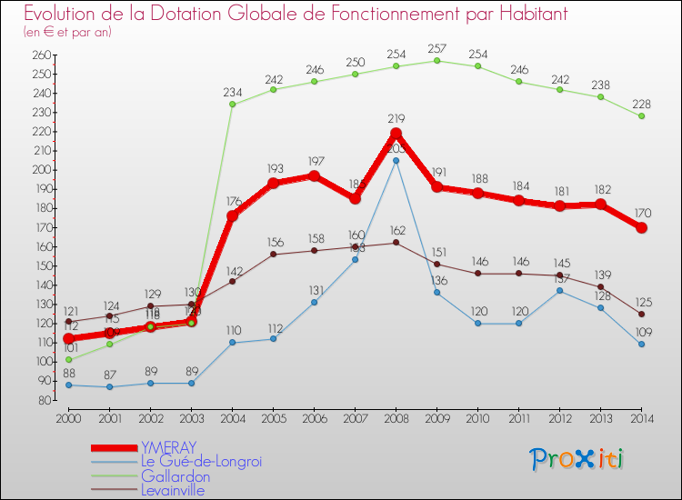 Evolution et montant de la dotation globale de fonctionnement par Habitant pour YMERAY et les communes proches de 2000 à 2014. Comparaison des dotations globales de fonctionnement par habitant pour YMERAY et les communes voisines de 2000 à 2014.