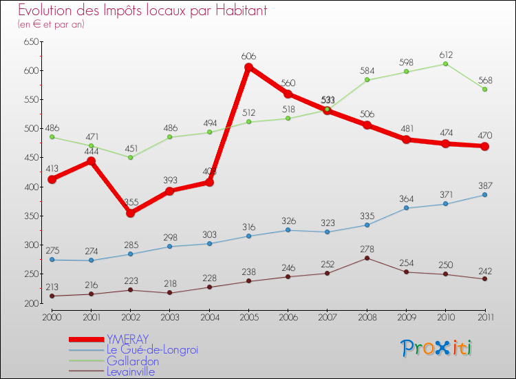 Evolution et montant des impôts locaux par Habitant pour YMERAY et les communes proches Comparaison des impôts locaux par habitant pour YMERAY et les communes voisines