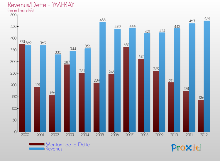 Evolution comparée de la dette et des revenus pour la commune de YMERAY de 2000 à 2012 Comparaison de la dette et des revenus pour YMERAY de 2000 à 2012
