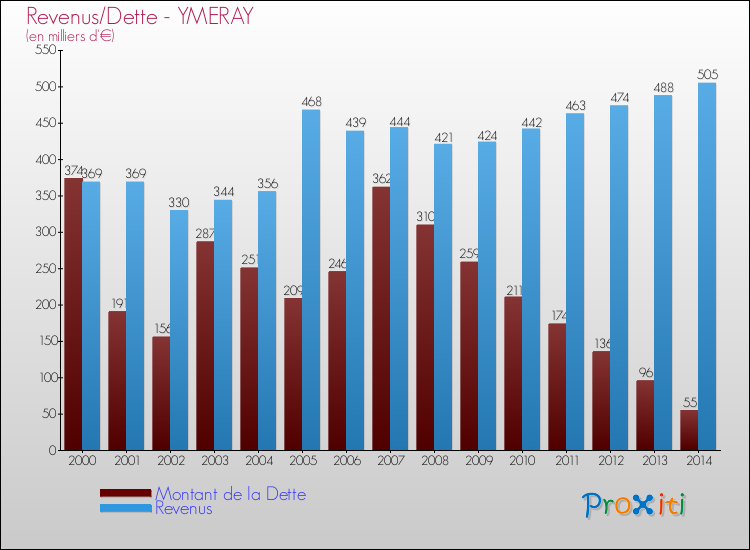 Evolution comparée de la dette et des revenus pour la commune de YMERAY de 2000 à 2014 Comparaison de la dette et des revenus pour YMERAY de 2000 à 2014