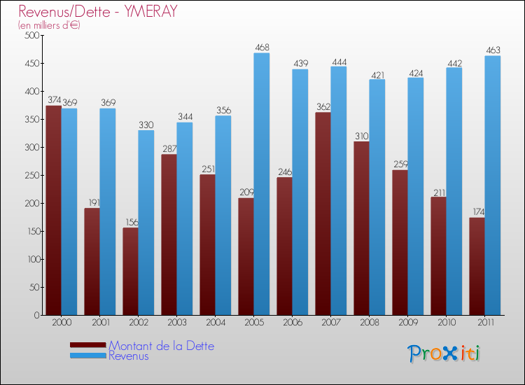 Evolution comparée de la dette et des revenus pour la commune de YMERAY de 2000 à 2011 Comparaison de la dette et des revenus pour YMERAY de 2000 à 2011
