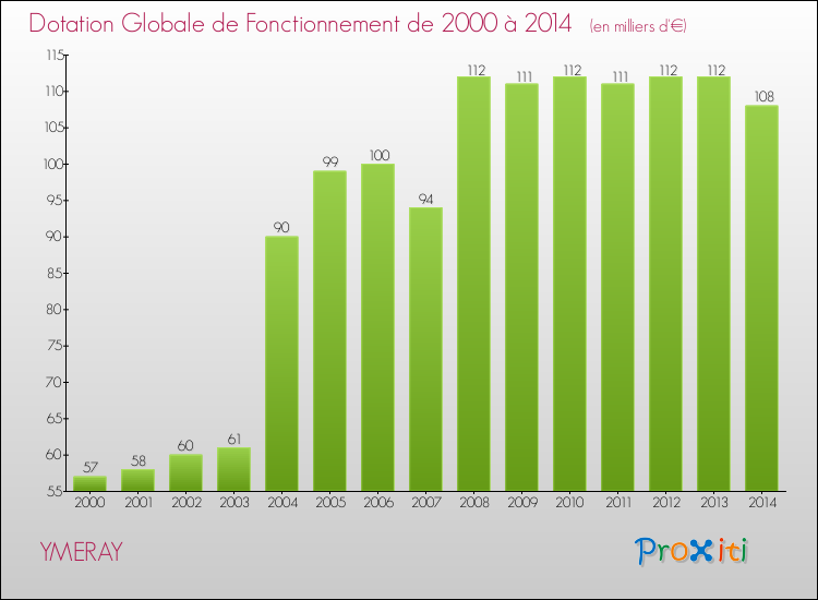 Evolution du montant de la Dotation Globale de Fonctionnement pour la commune de YMERAY de 2000 à 2014 Evolution du montant de la Dotation Globale de Fonctionnement pour YMERAY de 2000 à 2014