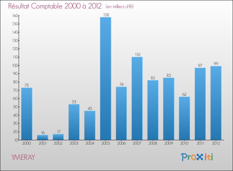 Evolution du résultat comptable pour la commune de YMERAY de 2000 à 2012 Evolution du résultat comptable pour YMERAY de 2000 à 2012