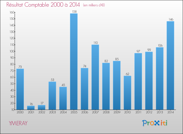 Evolution du résultat comptable pour la commune de YMERAY de 2000 à 2014 Evolution du résultat comptable pour YMERAY de 2000 à 2014