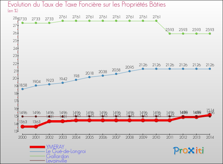 Evolution du taux de la taxe foncière sur le bati pour YMERAY et les communes proches de 2000 à 2014 Comparaison des taux de taxe foncière sur le bati pour YMERAY et les communes voisines de 2000 à 2014