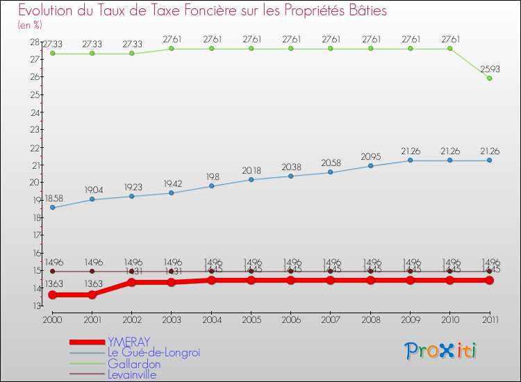 Evolution du taux de la taxe foncière sur le bati pour YMERAY et les communes proches Comparaison des taux de taxe foncière sur le bati pour YMERAY et les communes voisines