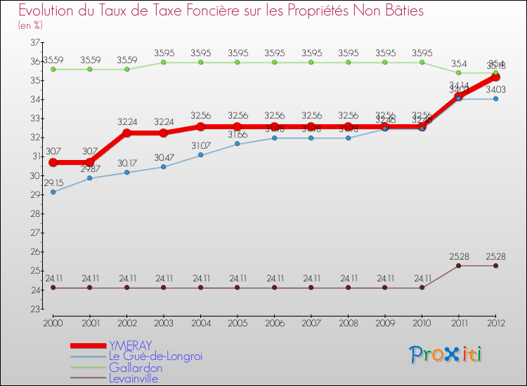 Evolution du taux de la taxe foncière sur les immeubles et terrains non batis pour YMERAY et les communes proches de 2000 à 2012 Comparaison des taux de la taxe foncière sur les immeubles et terrains non batis pour YMERAY et les communes voisines de 2000 à 2012