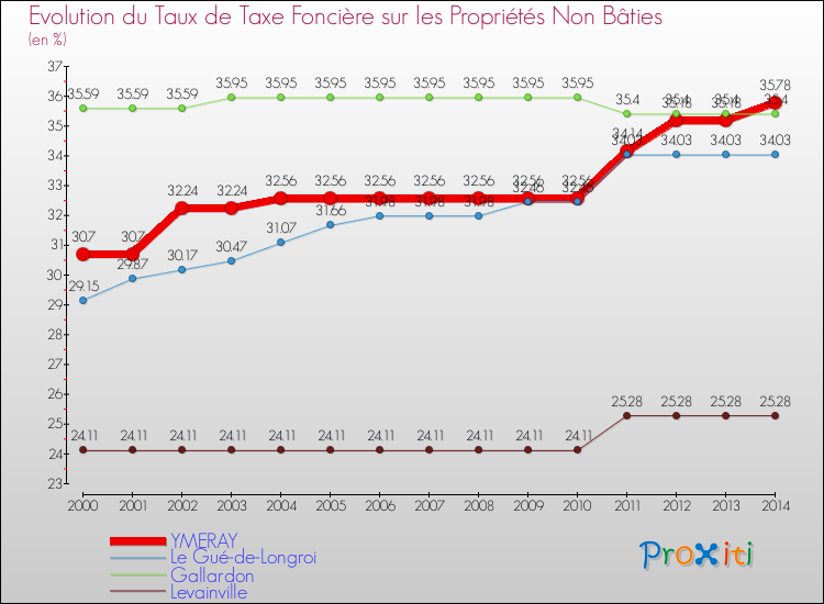 Evolution du taux de la taxe foncière sur les immeubles et terrains non batis pour YMERAY et les communes proches de 2000 à 2014 Comparaison des taux de la taxe foncière sur les immeubles et terrains non batis pour YMERAY et les communes voisines de 2000 à 2014