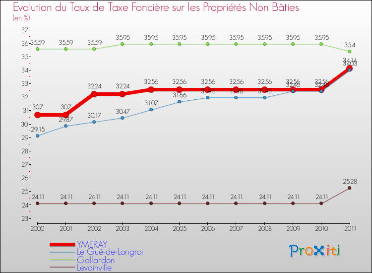 Evolution du taux de la taxe foncière sur les immeubles et terrains non batis pour YMERAY et les communes proches Comparaison des taux de la taxe foncière sur les immeubles et terrains non batis pour YMERAY et les communes voisines