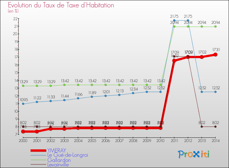 Evolution du taux de la taxe d'habitation pour YMERAY et les communes proches de 2000 à 2014 Comparaison des taux de la taxe d'habitation pour YMERAY et les communes voisines de 2000 à 2014