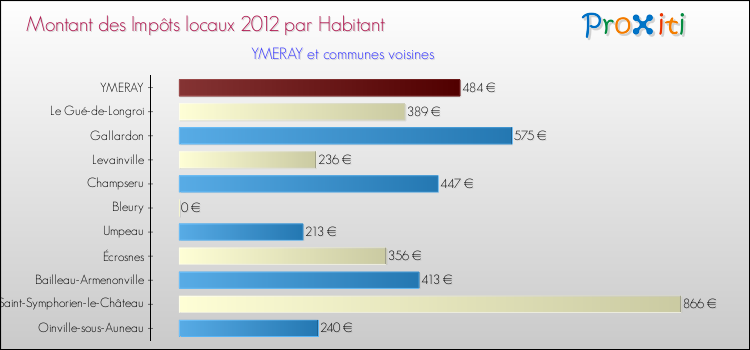 Montant des impôts locaux par Habitant pour YMERAY et les communes proches Comparaison des impôts locaux par habitant pour YMERAY et les communes voisines