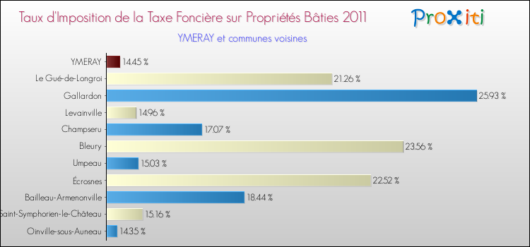 Taux d'imposition de la taxe foncière sur le bati 2011 pour YMERAY et les communes proches Comparaison des taux d'imposition de la taxe foncière sur le bati 2011 pour YMERAY et les communes voisines