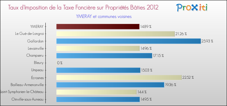 Taux d'imposition de la taxe foncière sur le bati 2012 pour YMERAY et les communes proches Comparaison des taux d'imposition de la taxe foncière sur le bati 2012 pour YMERAY et les communes voisines