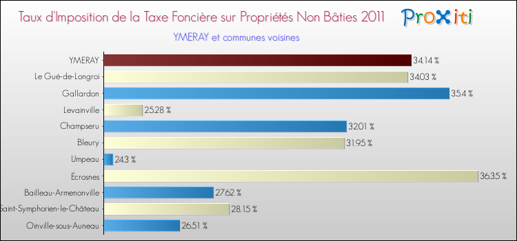 Taux d'imposition de la taxe foncière sur les immeubles et terrains non batis 2011 pour YMERAY et les communes proches Comparaison des taux d'imposition de la taxe foncière sur les immeubles et terrains non batis 2011 pour YMERAY et les communes voisines