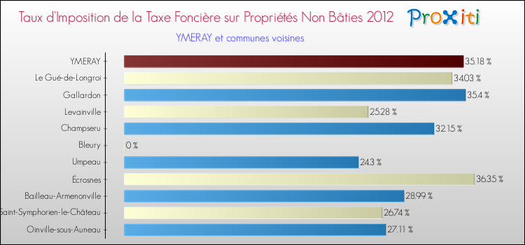Taux d'imposition de la taxe foncière sur les immeubles et terrains non batis 2012 pour YMERAY et les communes proches Comparaison des taux d'imposition de la taxe foncière sur les immeubles et terrains non batis 2012 pour YMERAY et les communes voisines
