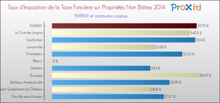 Taux d'imposition de la taxe foncière sur les immeubles et terrains non batis 2014 pour YMERAY et les communes proches Comparaison des taux d'imposition de la taxe foncière sur les immeubles et terrains non batis 2014 pour YMERAY et les communes voisines